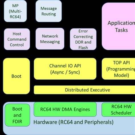 Rc Run Time Software The Kernel Enables Boot Initialization Task