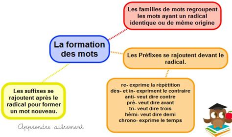 VOCABULAIRE 2 5 les familles de mots préfixes et suffixes Coliglote