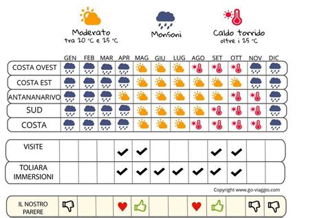 Quando Andare In Madagascar Clima Meteo E Affluenza