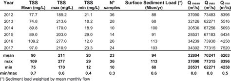 Annual Sediment Load Weighted By The Mean Monthly Flow At Ciudad