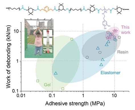 A Strain Reinforcing Elastomer Adhesive With Superior Adhesive Strength