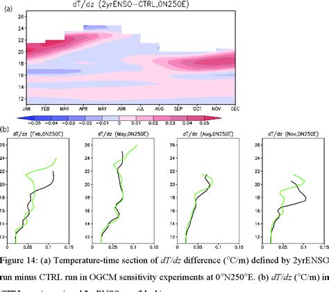 Figure 1 from Interdecadal Amplitude Modulation of El NiñoSouthern