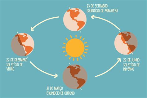 O Que Um Equin Cio Datas E Esta Es Do Ano