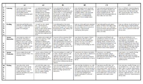 Self Assessment Grid Of The CEFR Council Of Europe 2001 26 27