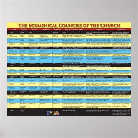 Ecumenical Councils Of The Church Poster Zazzle