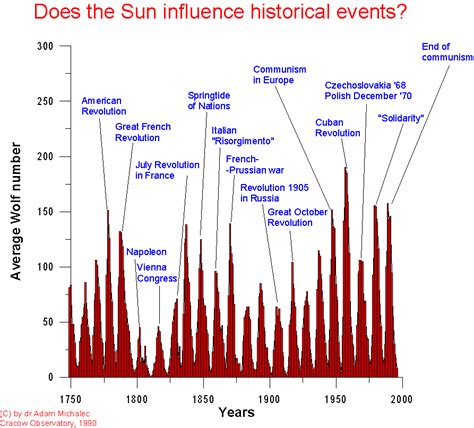 Solar Storm History