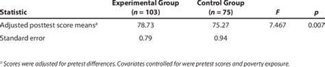 Analysis Of Covariance Results For Posttest Scores Download Table
