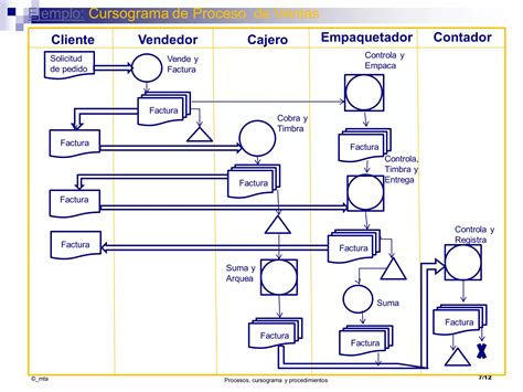 Procesos Flujogramas Y Procedimientos PPT