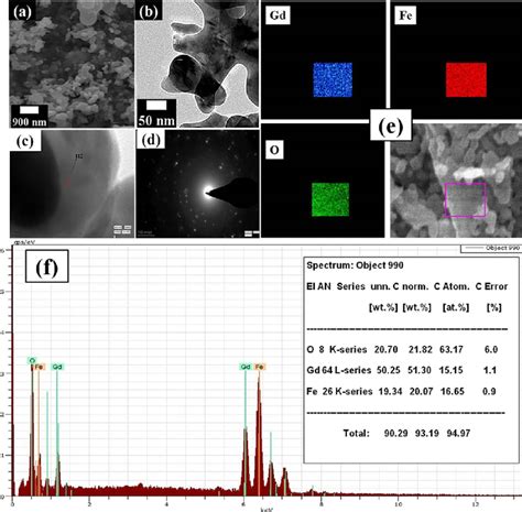 A SEM B TEM C HRTEM D SAED And E Elemental Mapping Of Gd