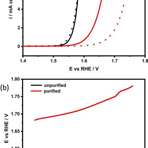 Comparison Of Oer Activity Of Nicoo In Purified Vs Unpurified Koh