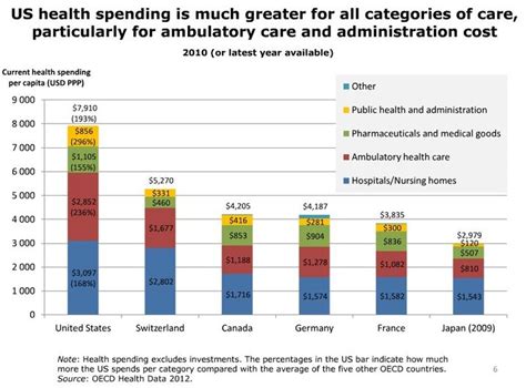 Health Costs How The Us Compares With Other Countries Healthcare