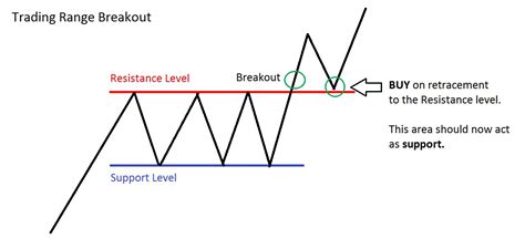 Reasons Not To Trade Range Breakouts