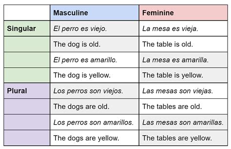 Spanish Adjectives And Nouns