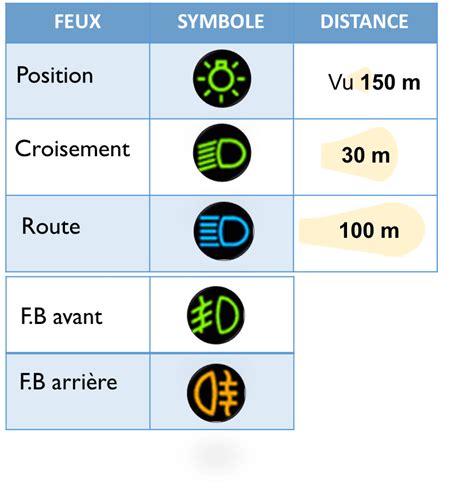 Visibilité Et éclairage