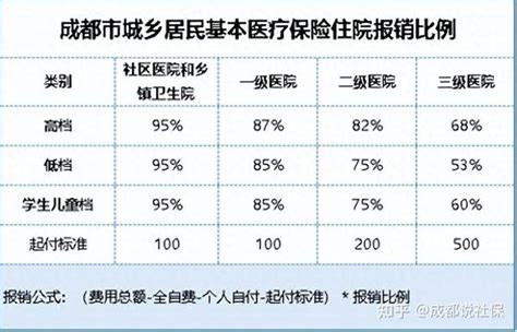 2024年度成都市城乡居民医保参保方式及缴费标准 知乎