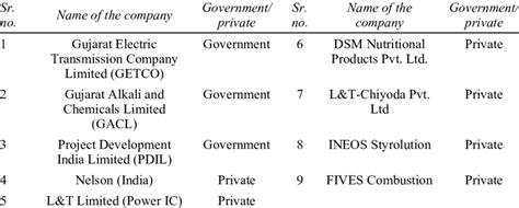 Name and type of companies (government/private) | Download Scientific ...