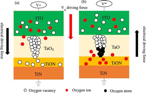 Schematic Of Resistive Switching Mechanism Of T1 In A Set Process And