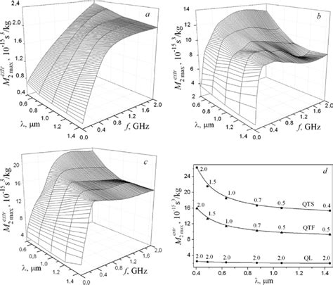 Dependences Of Global Aofm Maximum M Extr Max For Linbo Crystals On