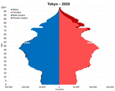 Habitantes Tokyo - Demographics of Tokyo - Wikipedia