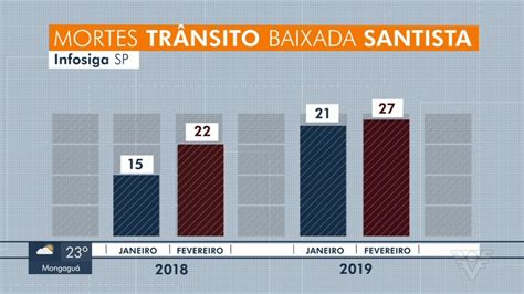 VÍDEOS Jornal da Tribuna 1ª Edição de quarta feira 20 de março