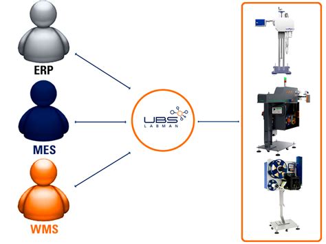 Quick Guide To Understand Management Systems Erp Mes And Wms