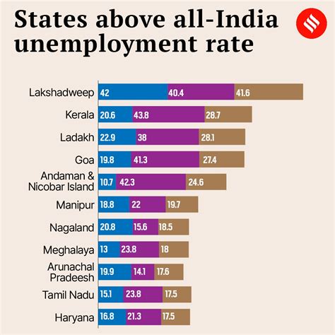 Of 5 Election Bound States High Youth Unemployment Rate In Rajasthan