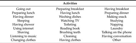 Table 2 From Multilabel Classification Methods For Human Activity