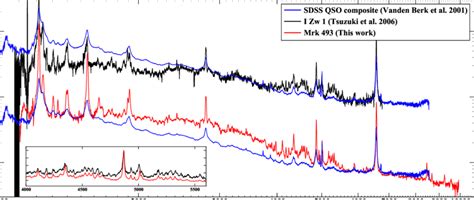 Comparison Of The Mrk 493 Spectrum Red From This Work And The I Zw 1