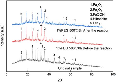 Xrd Patterns Of Rm Before And After Adsorption Download Scientific