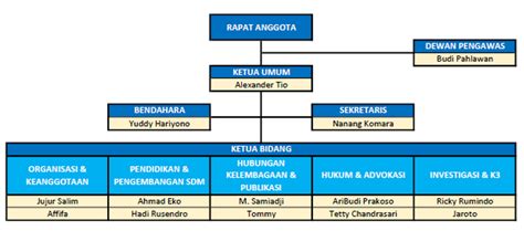 Struktur Organisasi APPLE INDONESIA