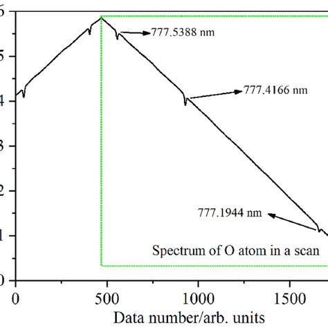 The Direct Absorption Spectrum Of Oxygen Atoms And Its Gaussian Download Scientific Diagram