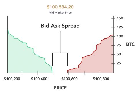 Bid Ask Diagram