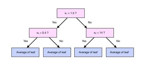 Gradient Boosting Regression