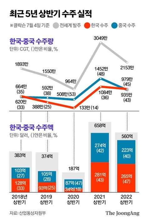 K조선 중국 제쳤다상반기 선박 수주 4년 만에 1위 중앙일보