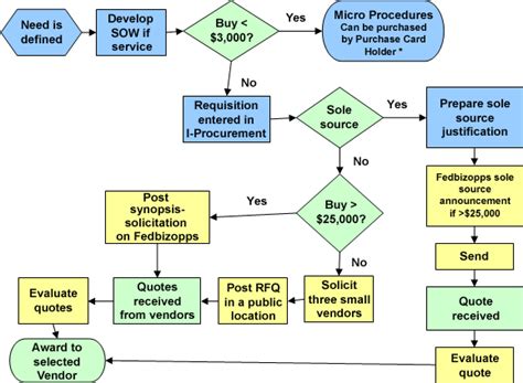 Acquisition Process Flow Chart