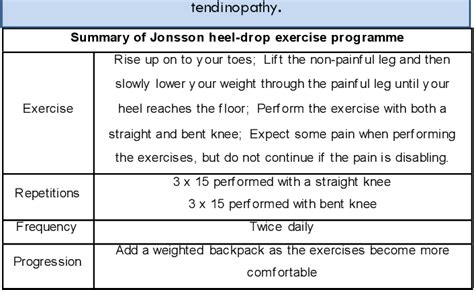 Table 2 From Eccentric Exercises For Achilles Tendinopathy Predicting