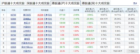 南北水｜南水抛售宁德时代近4亿元，北水全天净卖出5815亿港元，中国移动获买入超5亿港元腾讯新闻