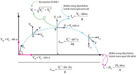 Rumus Gerak Parabola Dan Keterangannya Idschool Net