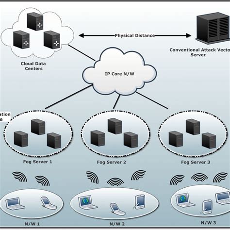 An Illustration Of Distributed Intelligence Network Of Fog Devices And