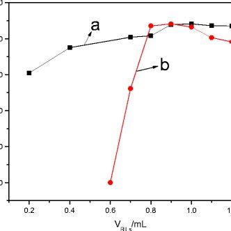 The Effect Of The Amount Of Rtils C Mim Br And Surfactant On The