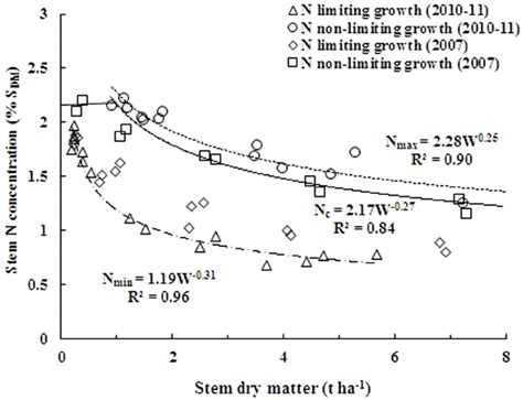 Comprehensive Validation Of N C Dilution Curve Using Independent Data