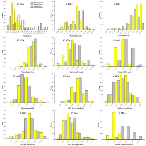 Frequency Distribution Of Agronomic Traits In Ting S Core Collection