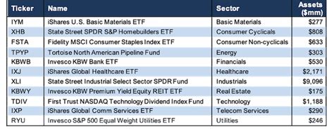 How to Find the Best Sector ETFs 3Q20