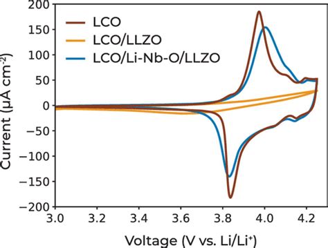 Cyclic Voltammetry Scan Between And V Vs Li Li For Bare Lco