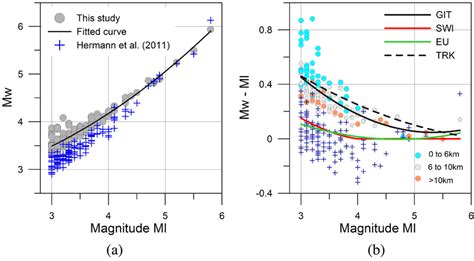 A Moment Magnitude M W Estimated From The Inverted Source Spectra Download Scientific