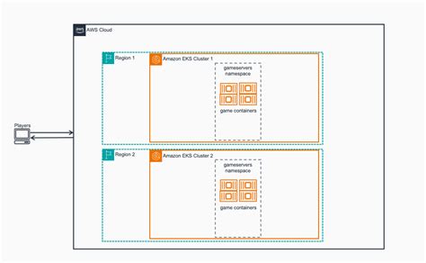 Developers Guide To Operate Game Servers On Kubernetes Part Tuto