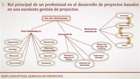 Mapa Conceptual Gerencia De Proyectos Ppt