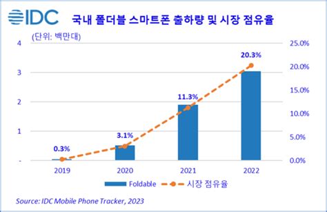 2022년 하반기 국내 스마트폰 시장 713만대 출하 전년 대비 145 감소