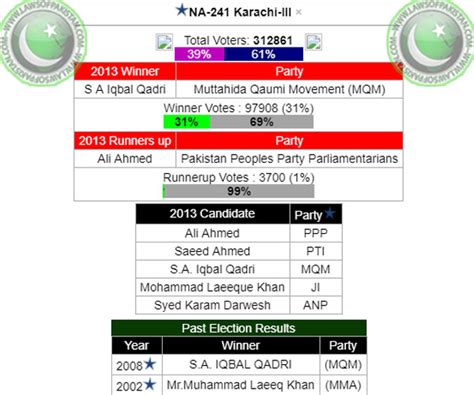 NA 241 Karachi III National Assembly Seat Winners & Results