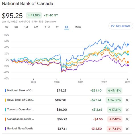 13 Best Canadian Dividend Stocks For 2023 Tawcan